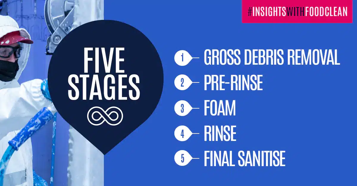 Five Staging Of Food Factory Cleaning